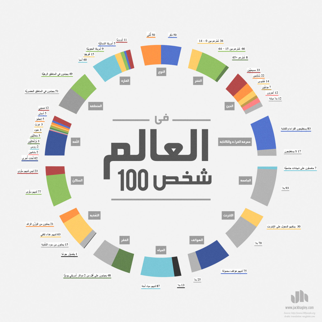 انفوجراف لو كان العالم مئة شخص